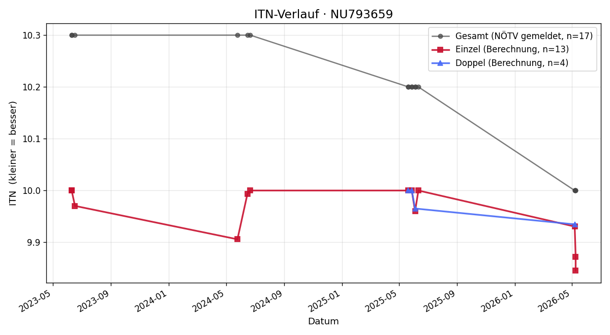 ITN-Verlauf David Mader