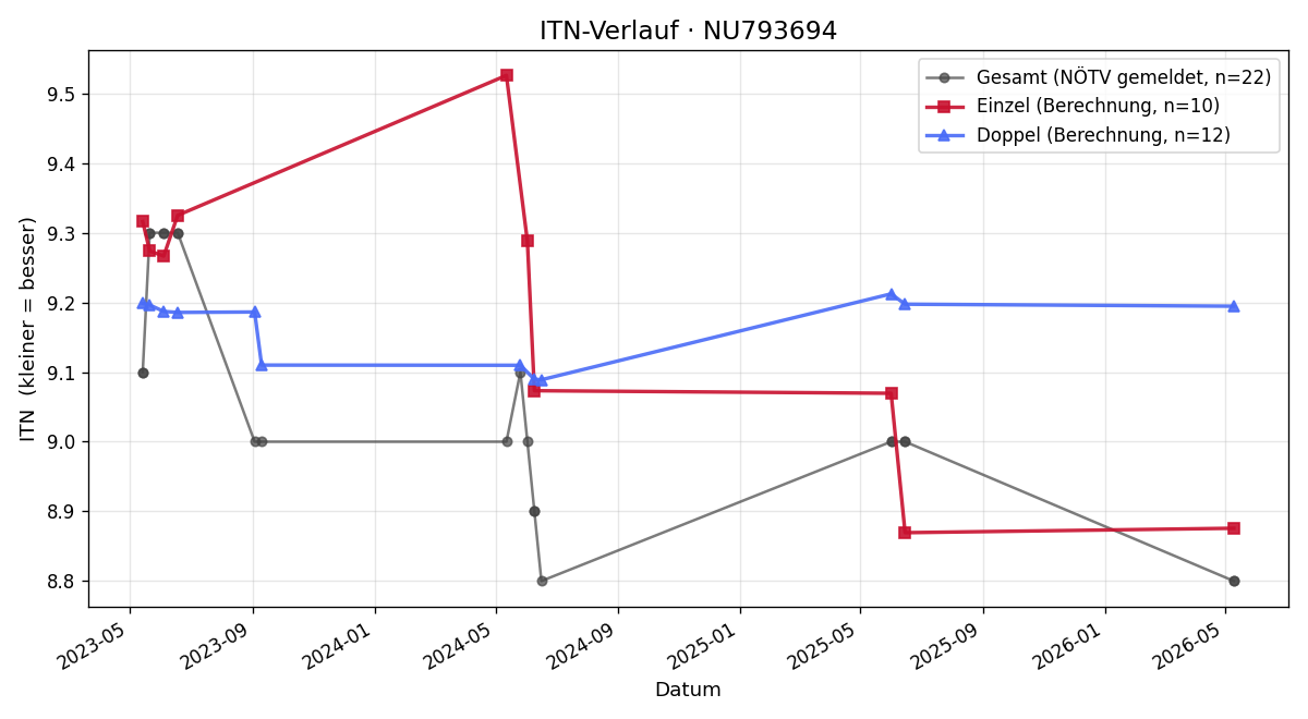 ITN-Verlauf Martin Bruckner