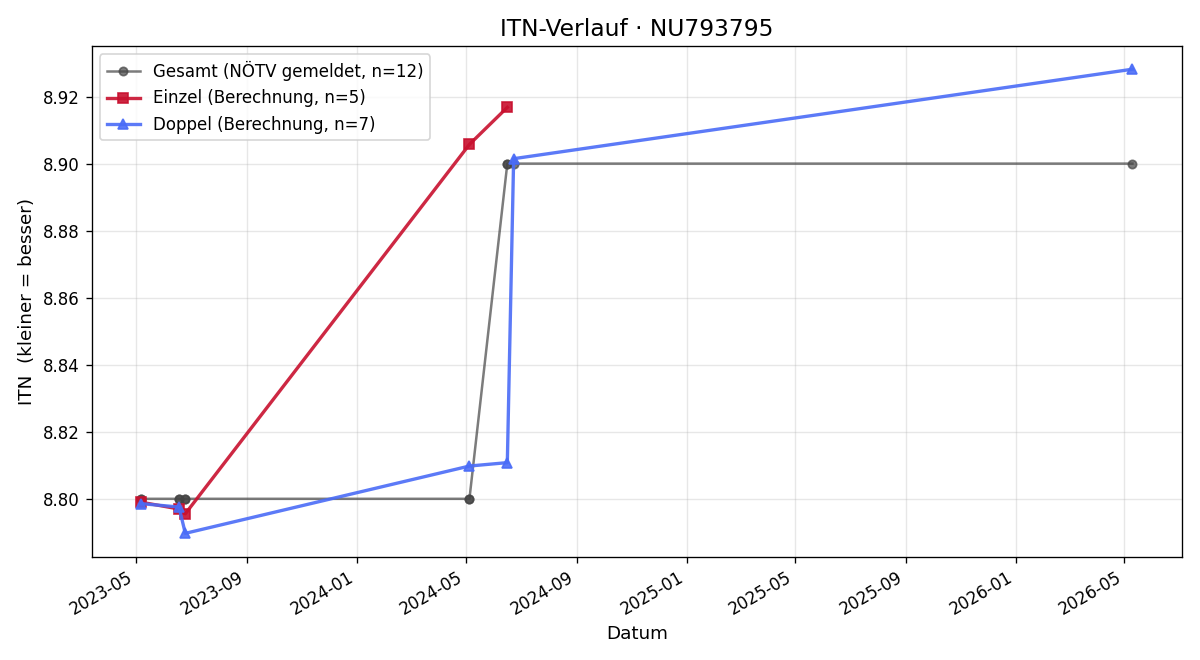 ITN-Verlauf Bernhard Laure