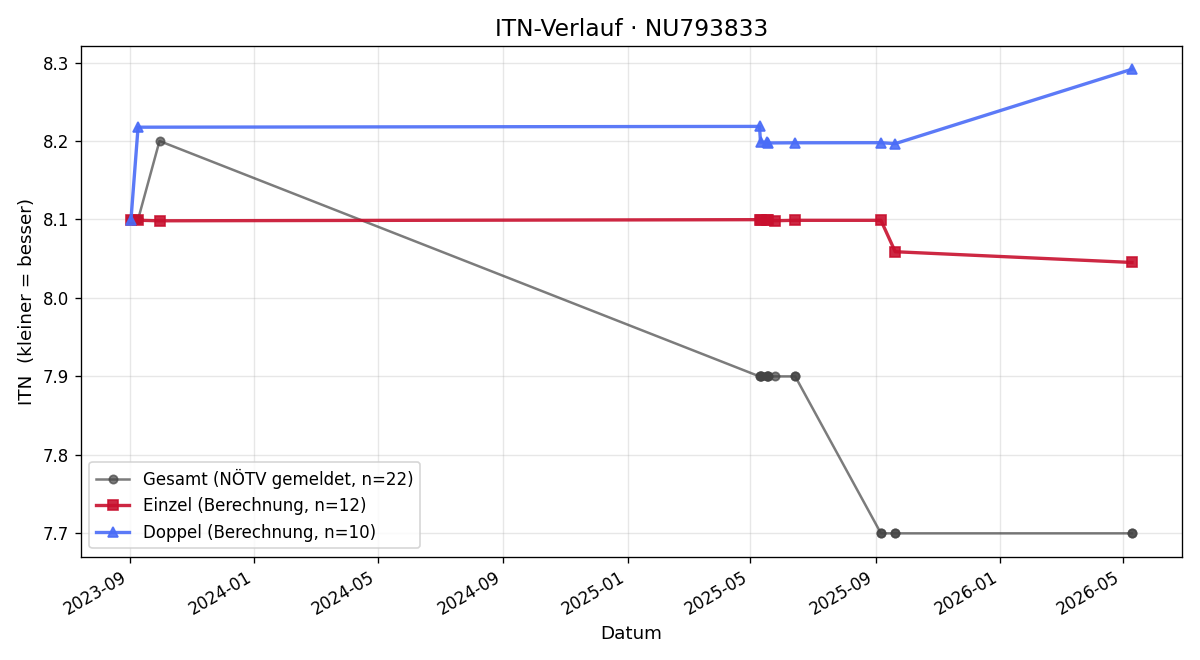 ITN-Verlauf Gerhard Aichinger
