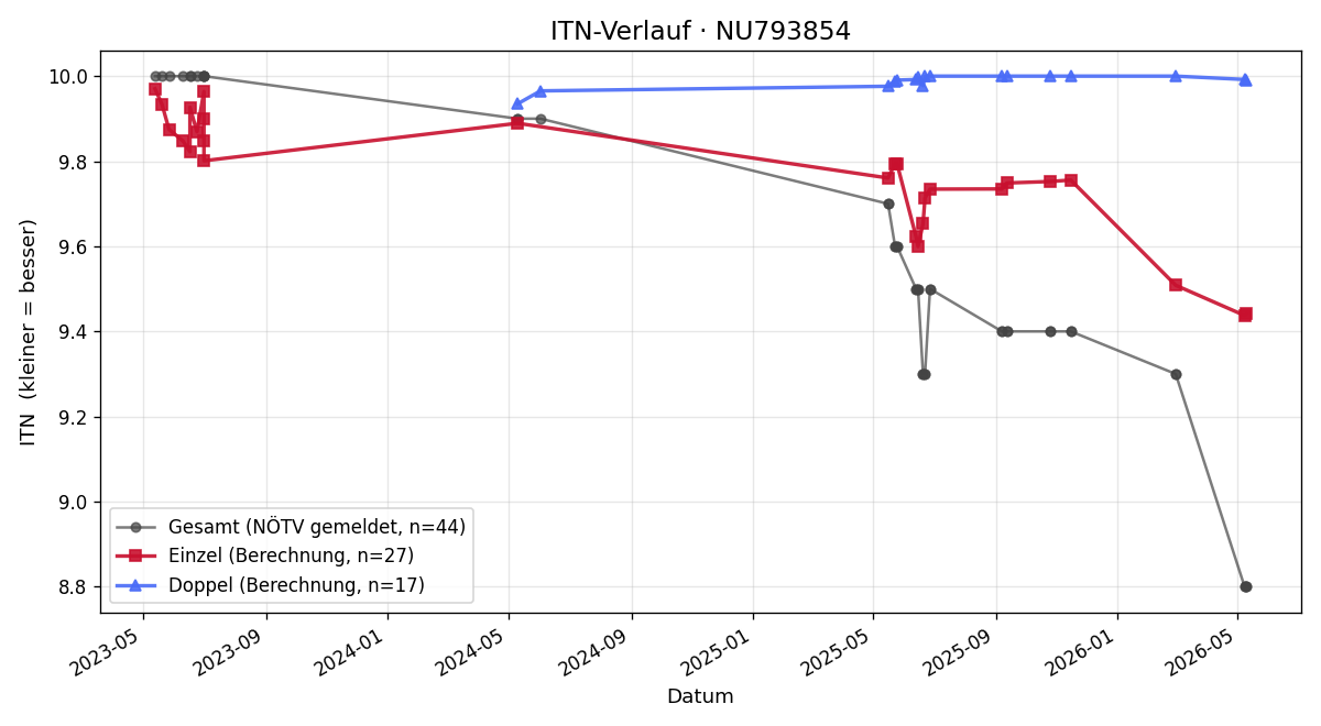 ITN-Verlauf Lorenz Paumann