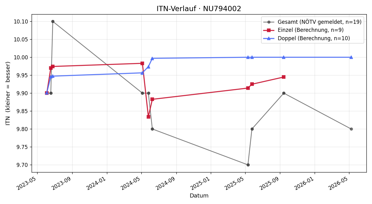ITN-Verlauf Valerie Cermak
