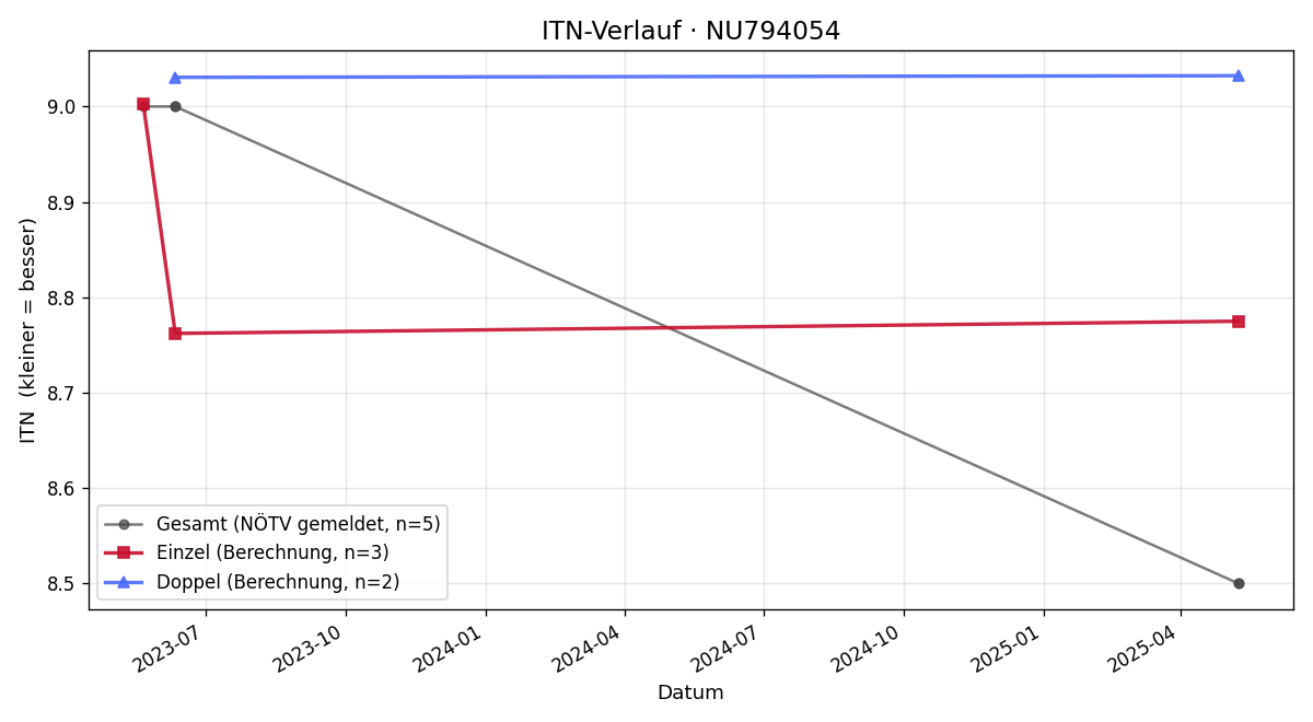 ITN-Verlauf Walter Schlögl