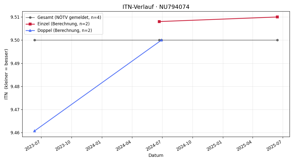 ITN-Verlauf Rupert Haselberger