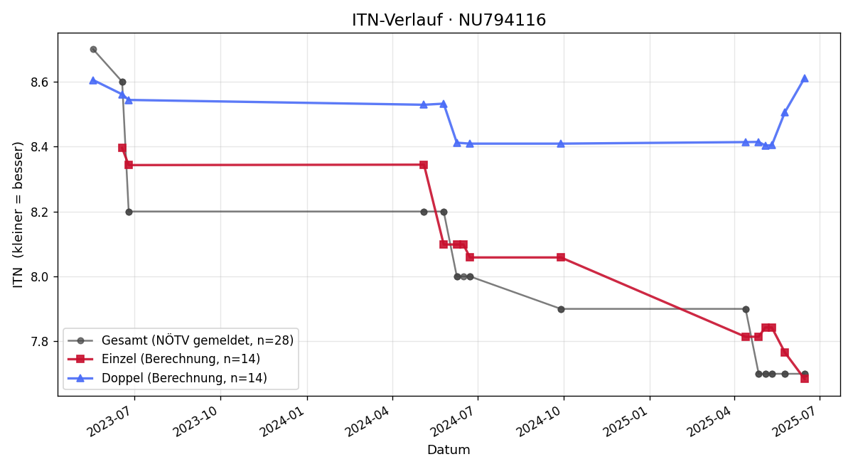 ITN-Verlauf Thomas Mrazek