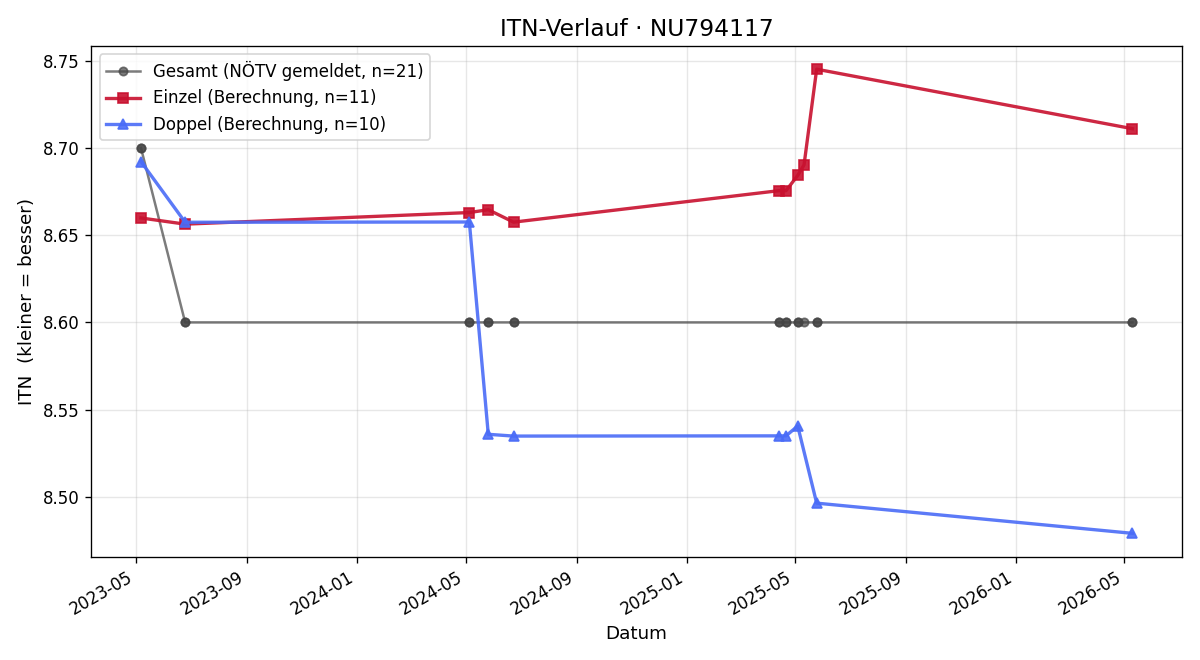 ITN-Verlauf Martin Plott
