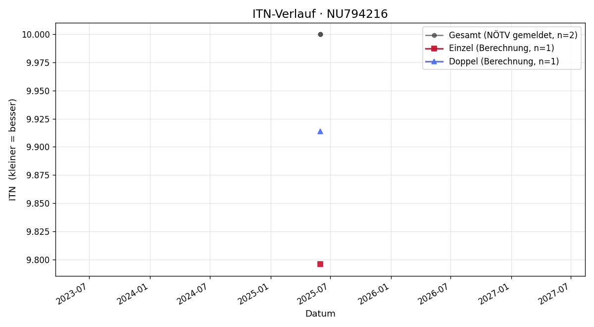 ITN-Verlauf Elias Adlberger