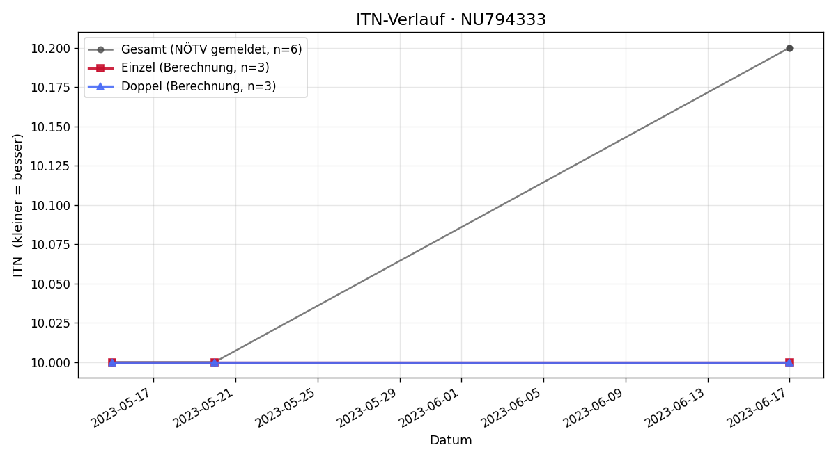 ITN-Verlauf Noel Hoffmann