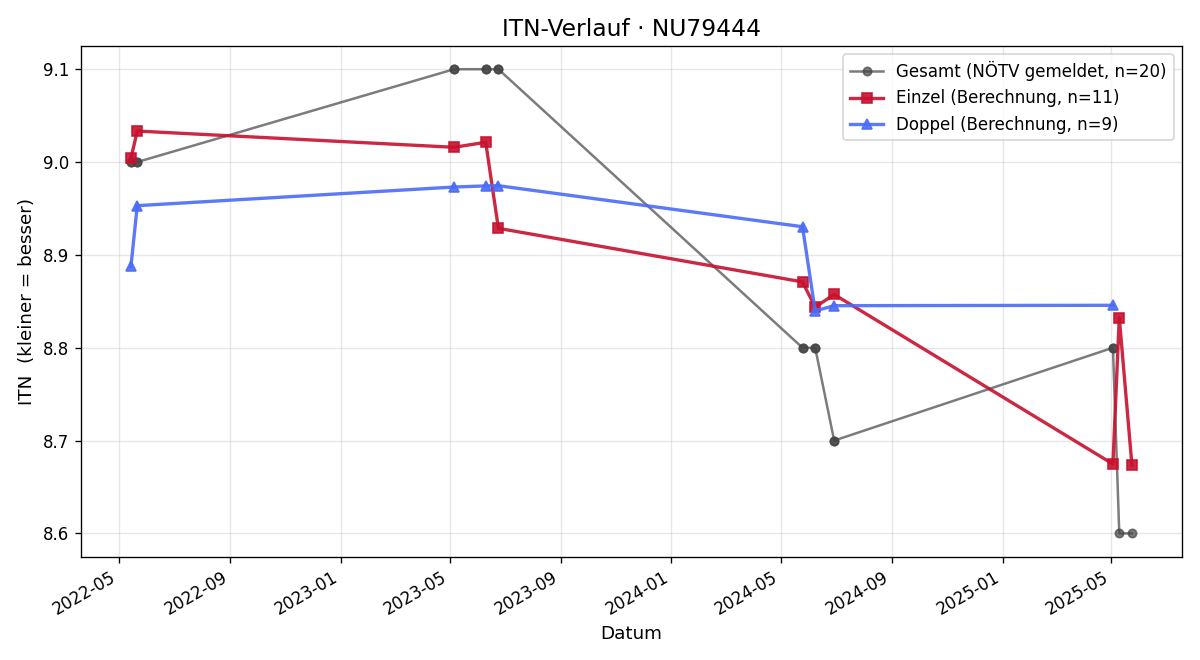 ITN-Verlauf Iris Larcher