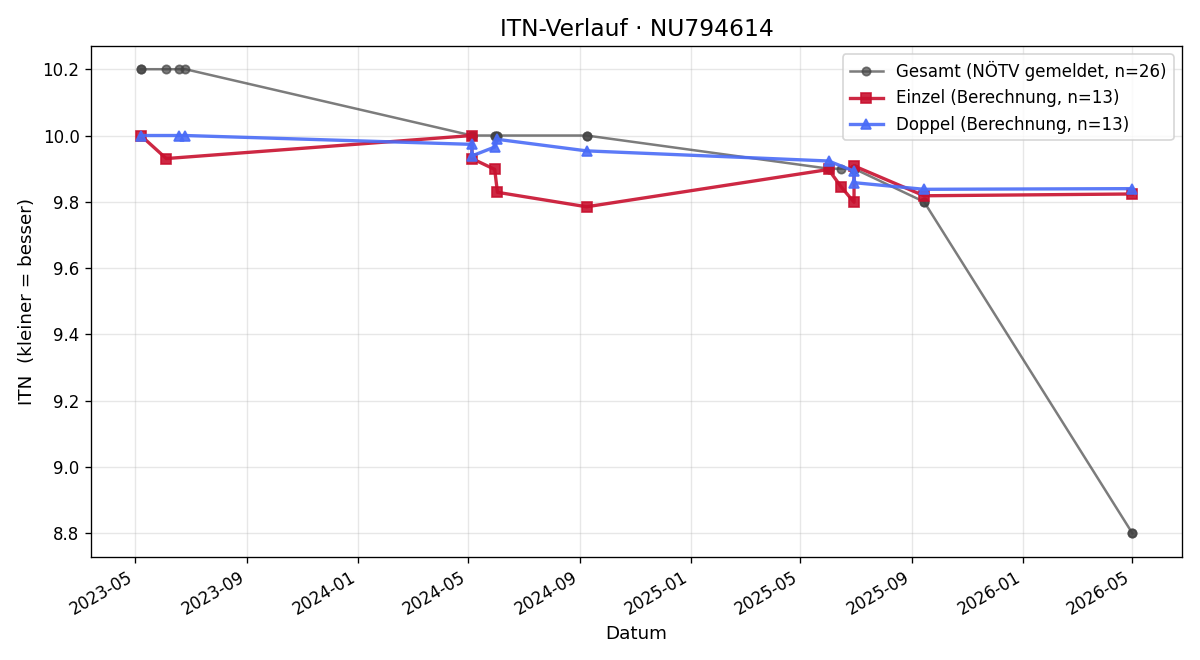 ITN-Verlauf Vincent Weiss