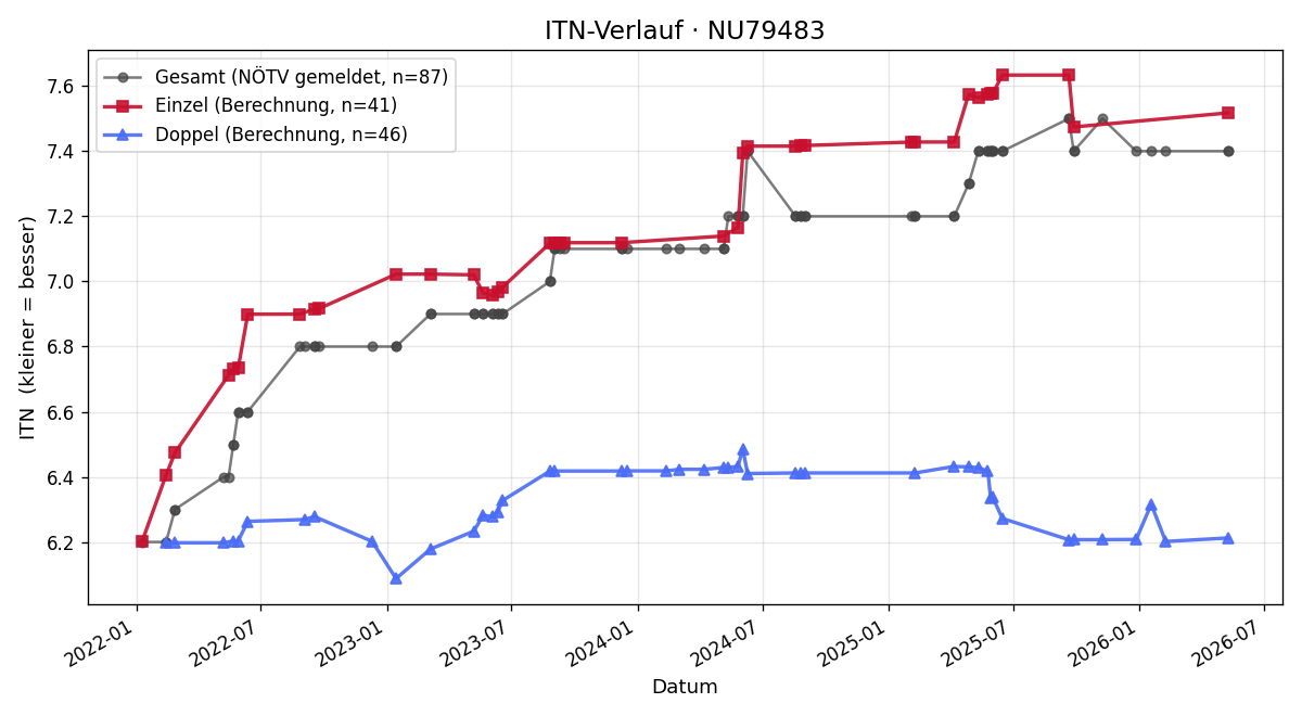 ITN-Verlauf Christoph Markhardt