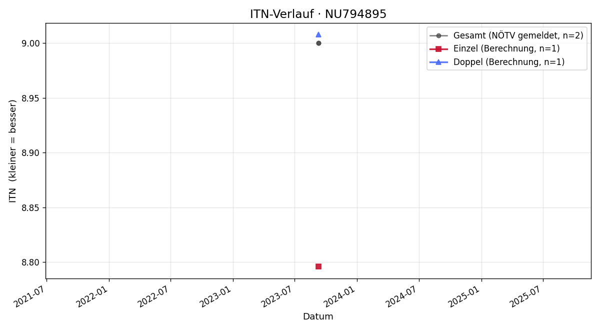 ITN-Verlauf Gernot Walzer