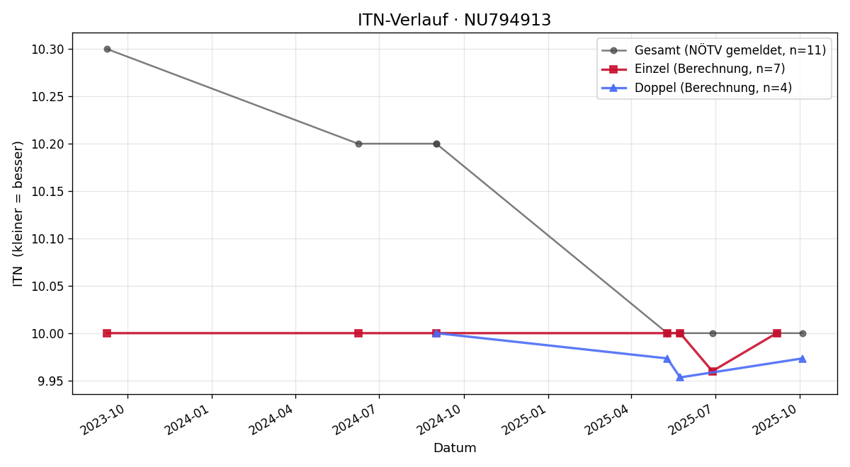 ITN-Verlauf Isabell Schachner