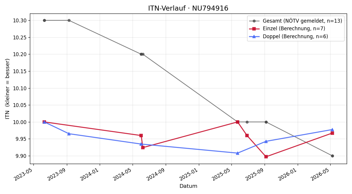 ITN-Verlauf Felix Dinhobl