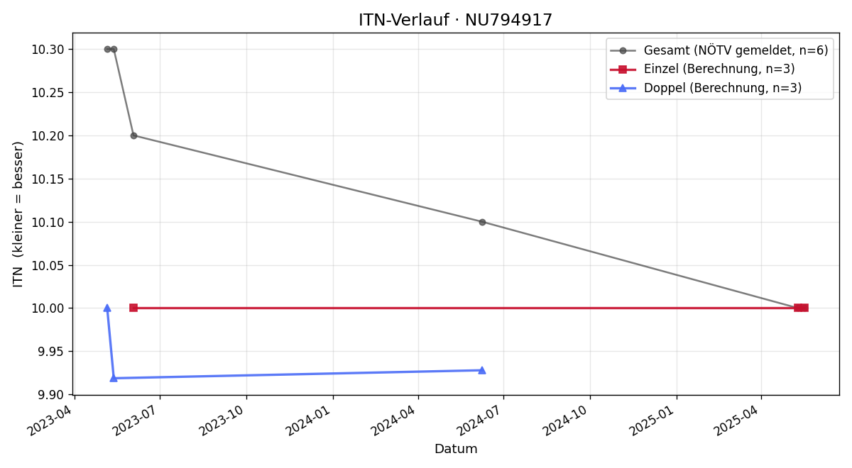 ITN-Verlauf Julia Pichler