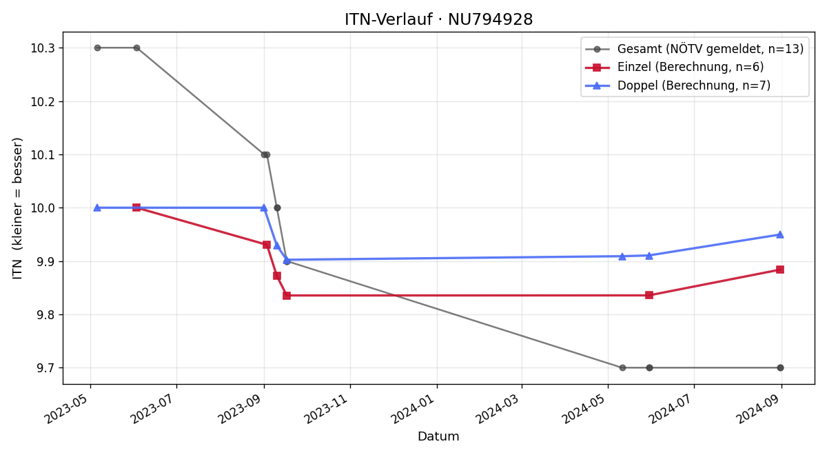 ITN-Verlauf Matteo Friedrichkeit
