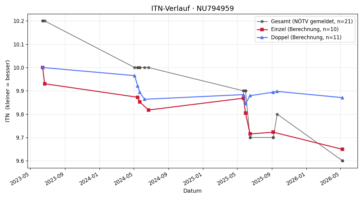 ITN-Verlauf Simon Deimel-Krammer