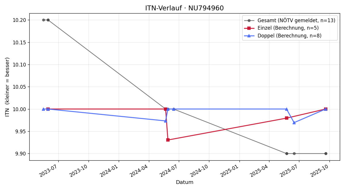 ITN-Verlauf Linus Aron-Nadlinger