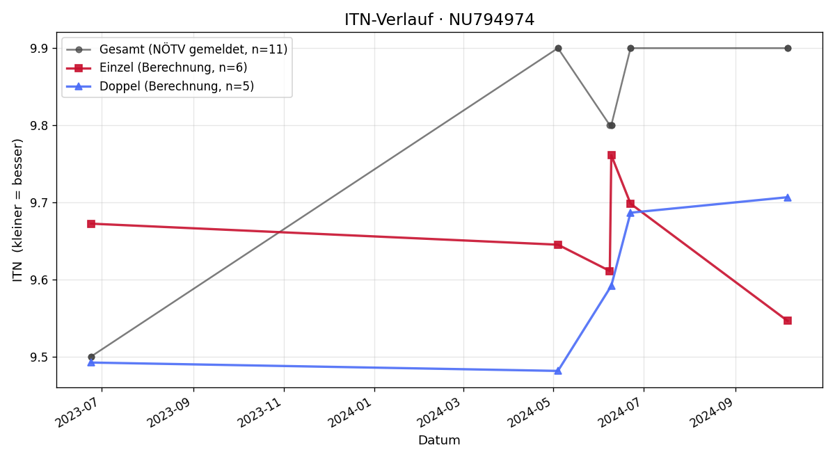 ITN-Verlauf Krisztina Laz