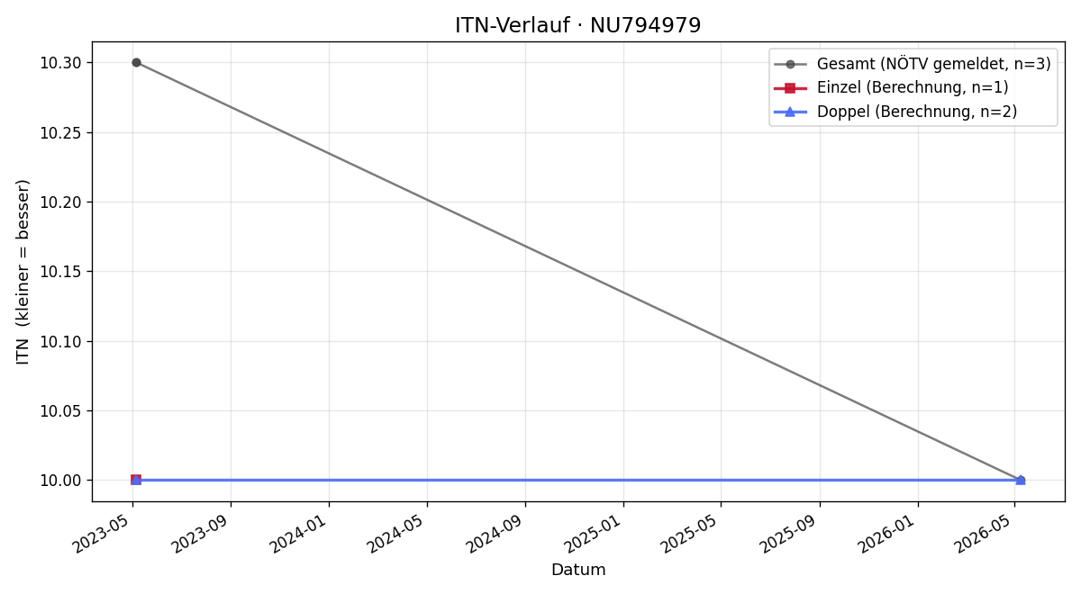 ITN-Verlauf Alexandra Stingl