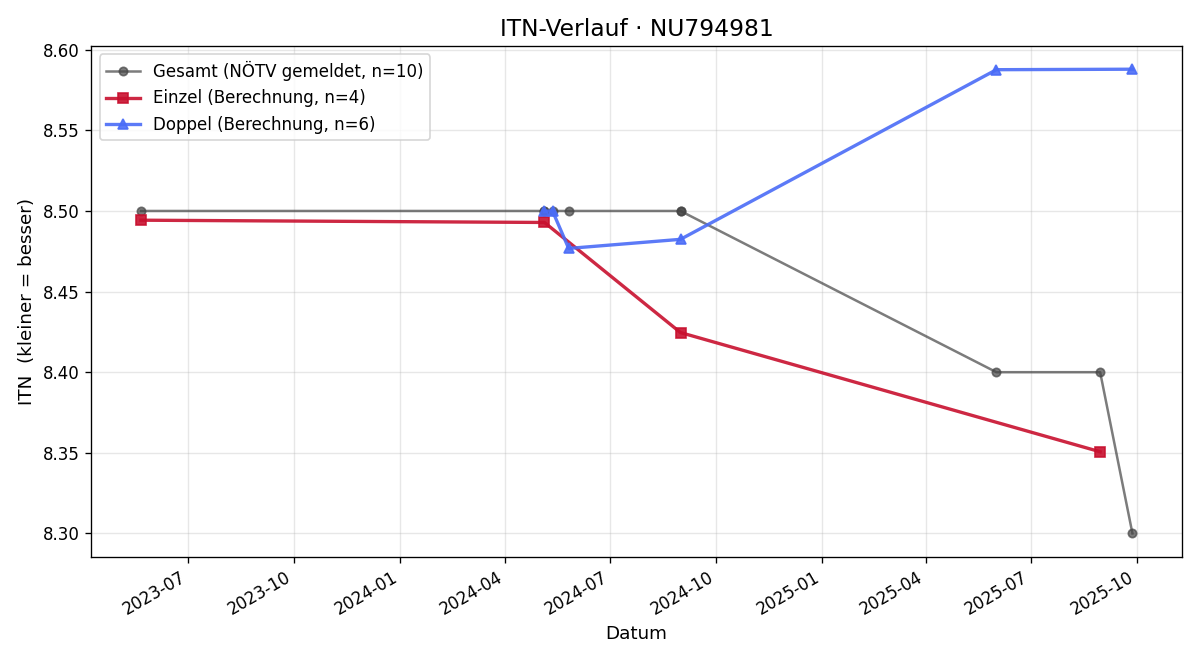 ITN-Verlauf Martin Tesar