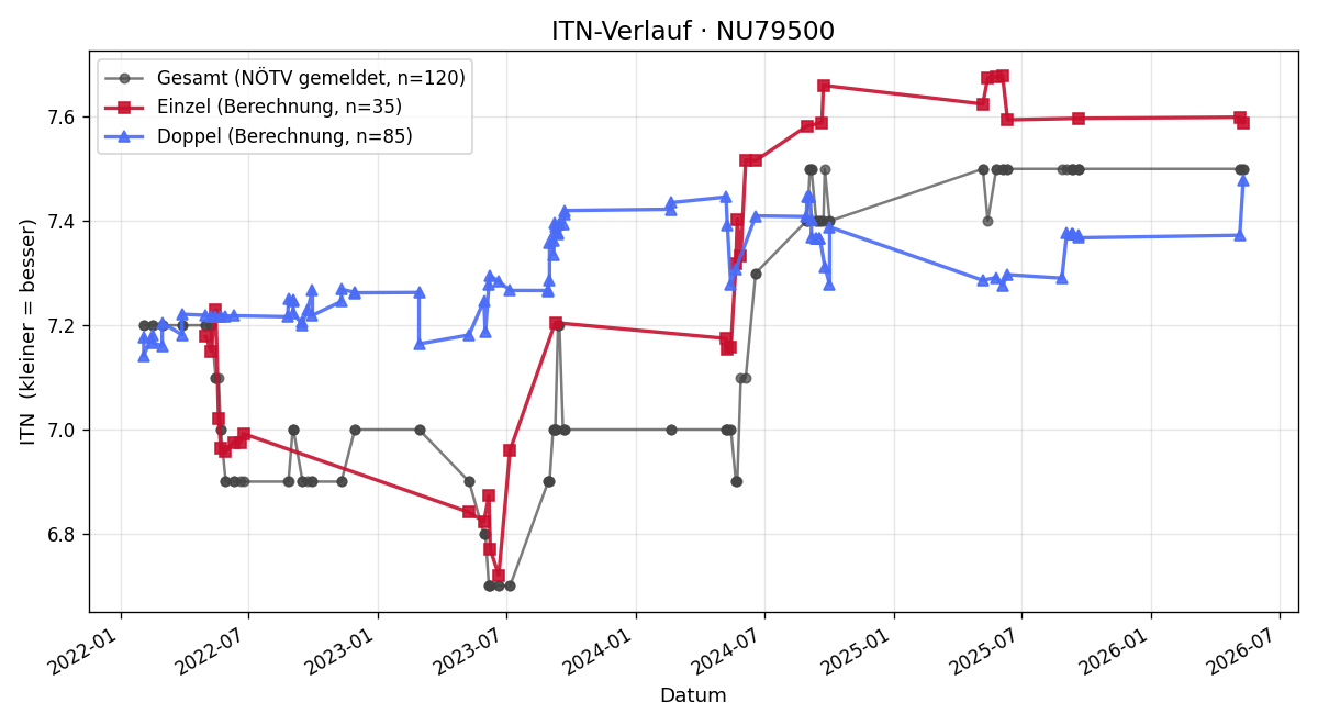 ITN-Verlauf Günther Amelin