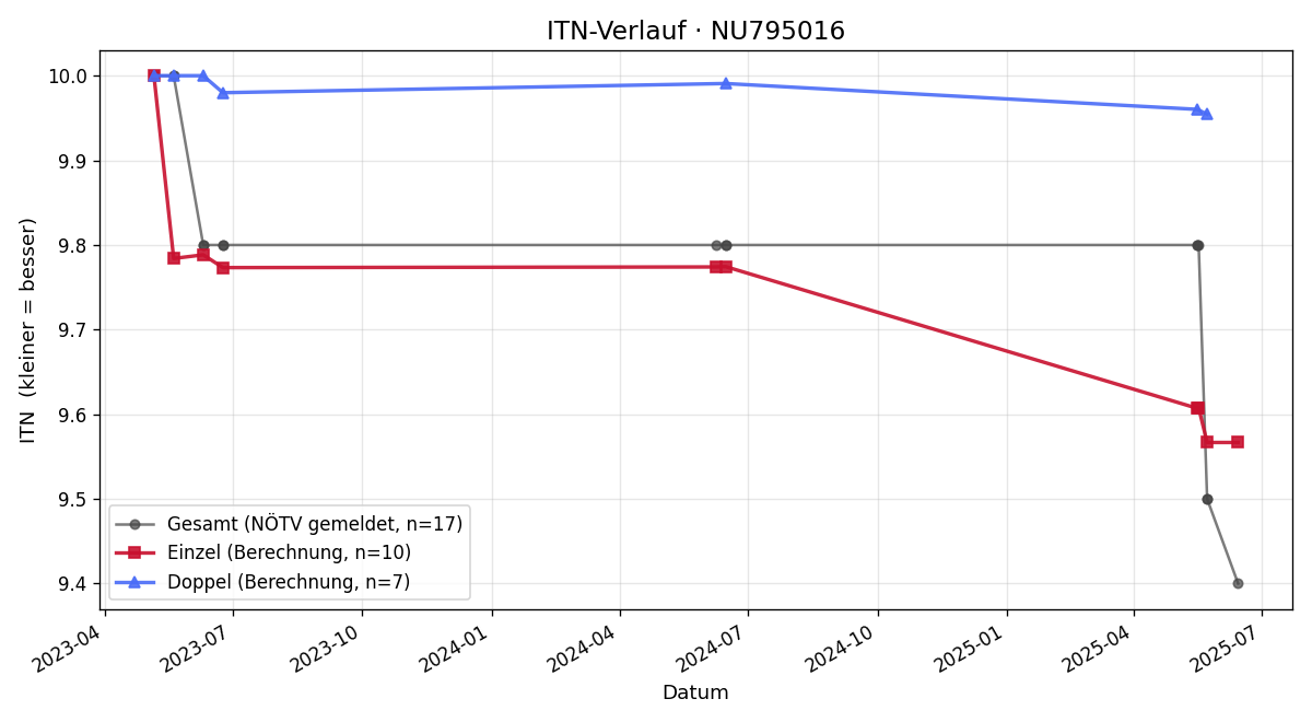 ITN-Verlauf Verena Aigner-Grissenberger