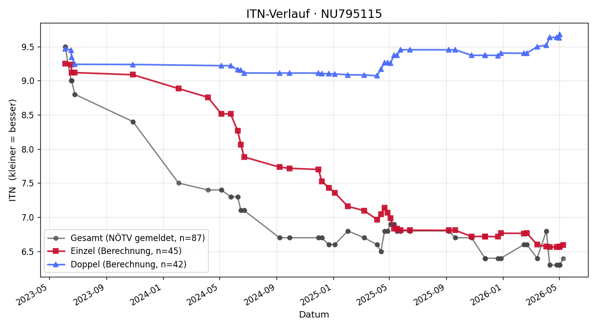 ITN-Verlauf Florian Pamperl-Braunsteiner