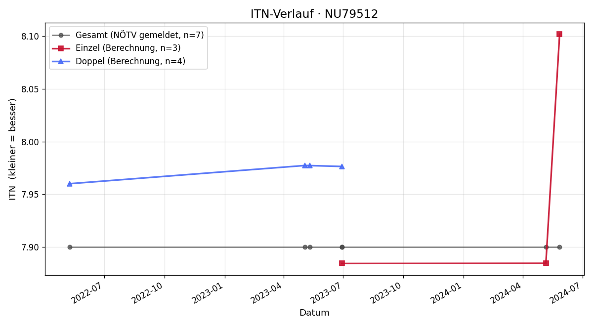 ITN-Verlauf Gerhard Hofer