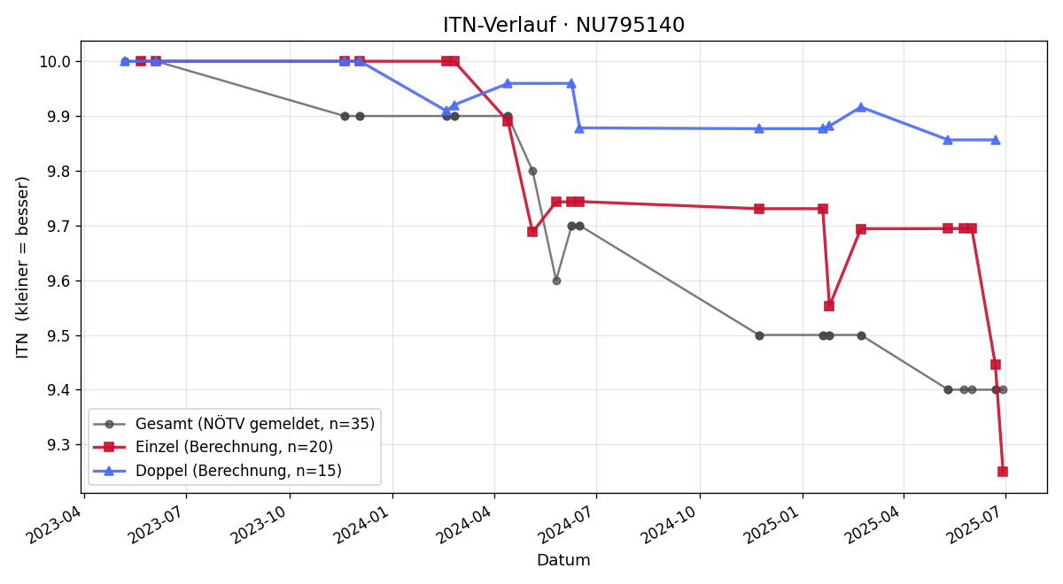 ITN-Verlauf Christian Pollross