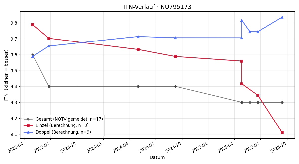 ITN-Verlauf Teodor Guigov