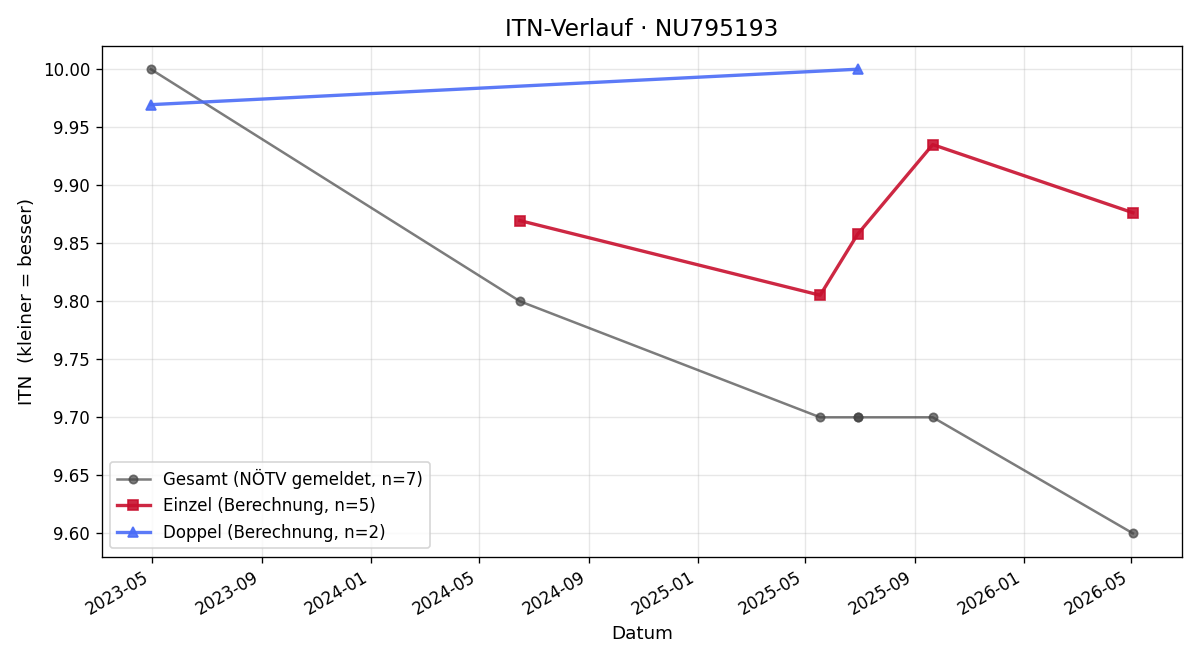ITN-Verlauf Nina Buchmayer