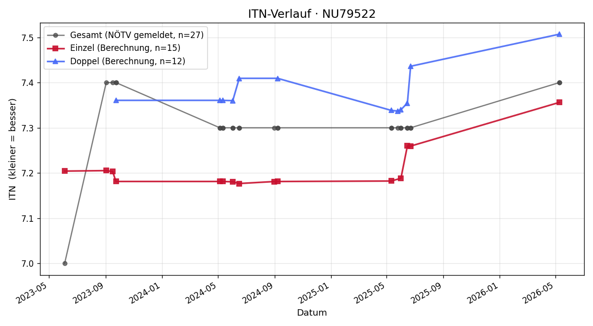 ITN-Verlauf Hans Schmid