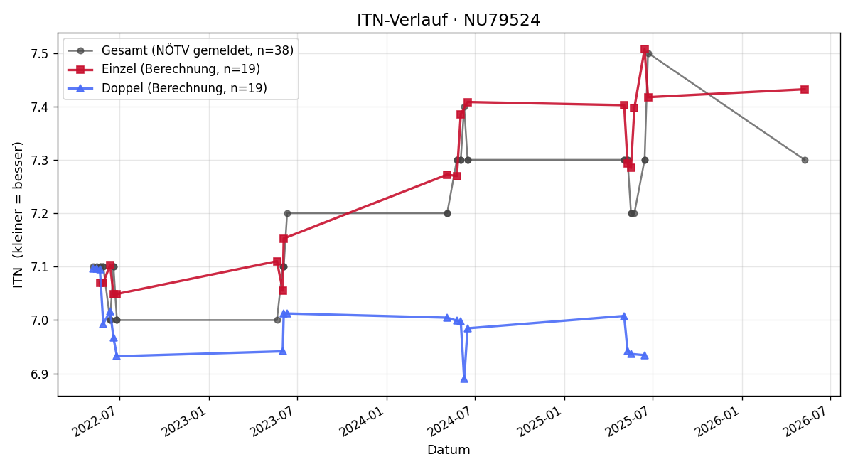 ITN-Verlauf Gerhard Sieberer