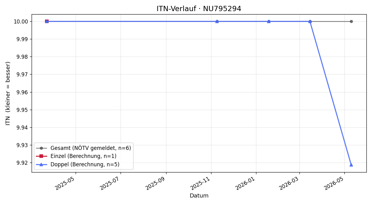 ITN-Verlauf Rene Delorenzo