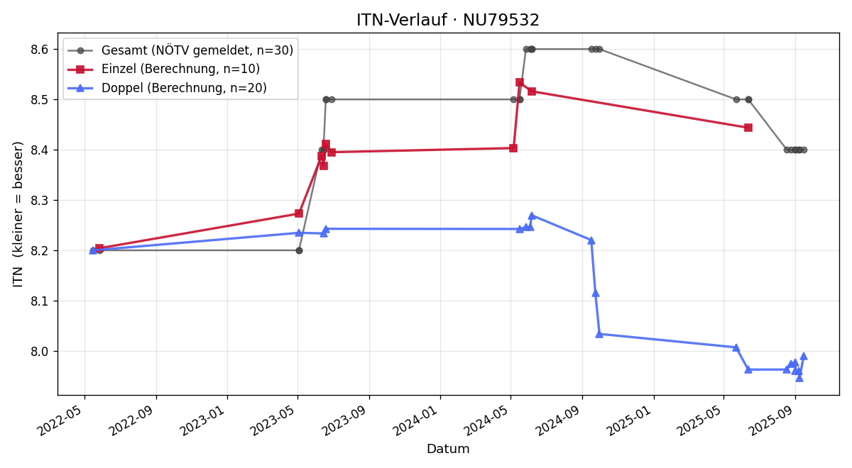 ITN-Verlauf Franz Szabo