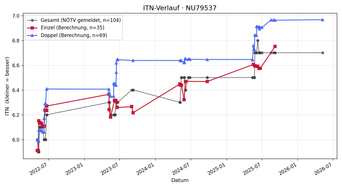 ITN-Verlauf Fritz Holzer