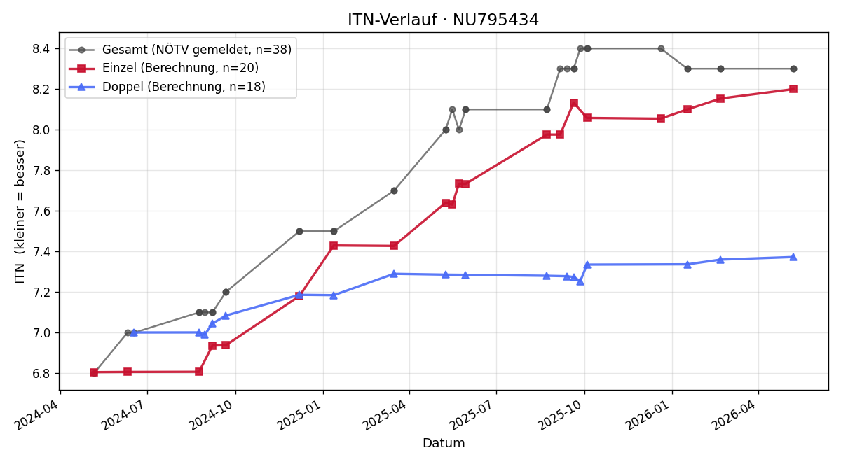 ITN-Verlauf Gerard Doolin