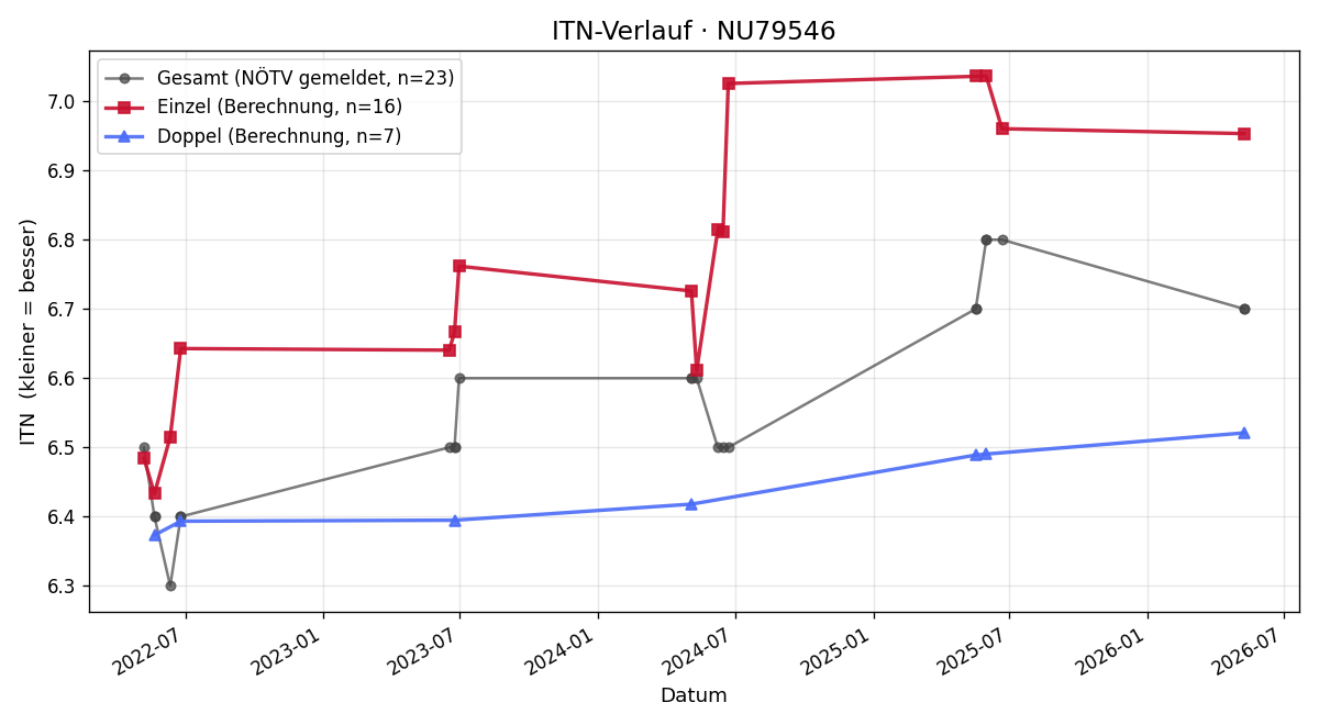 ITN-Verlauf Gabi Berger