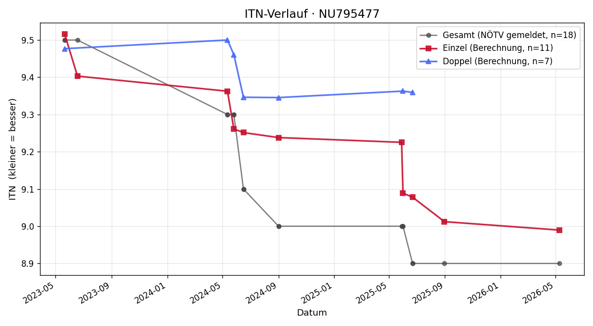ITN-Verlauf Dominik Rester