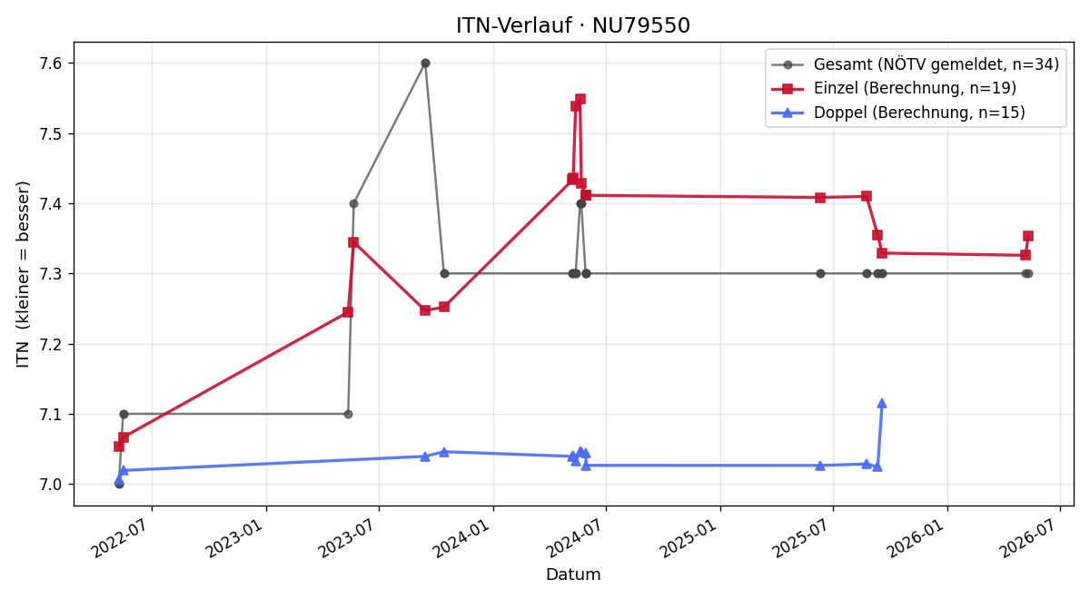ITN-Verlauf Gerald Müller