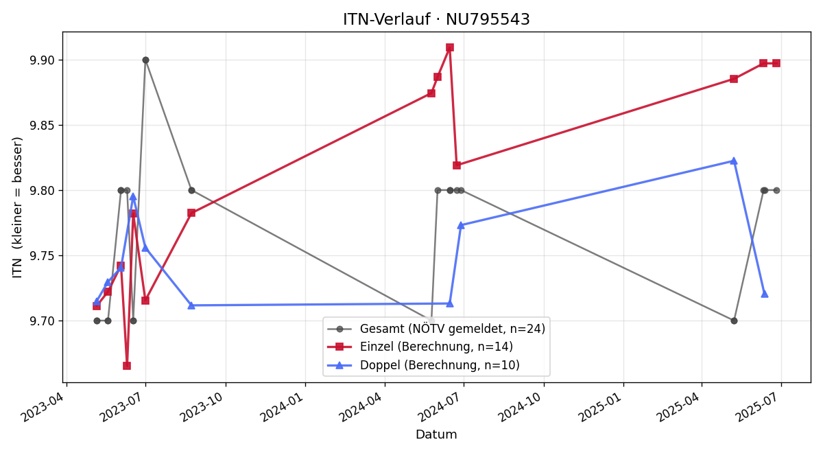 ITN-Verlauf Jannick Falkensteiner