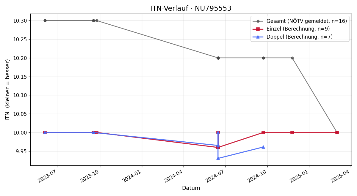 ITN-Verlauf Marek Willmann