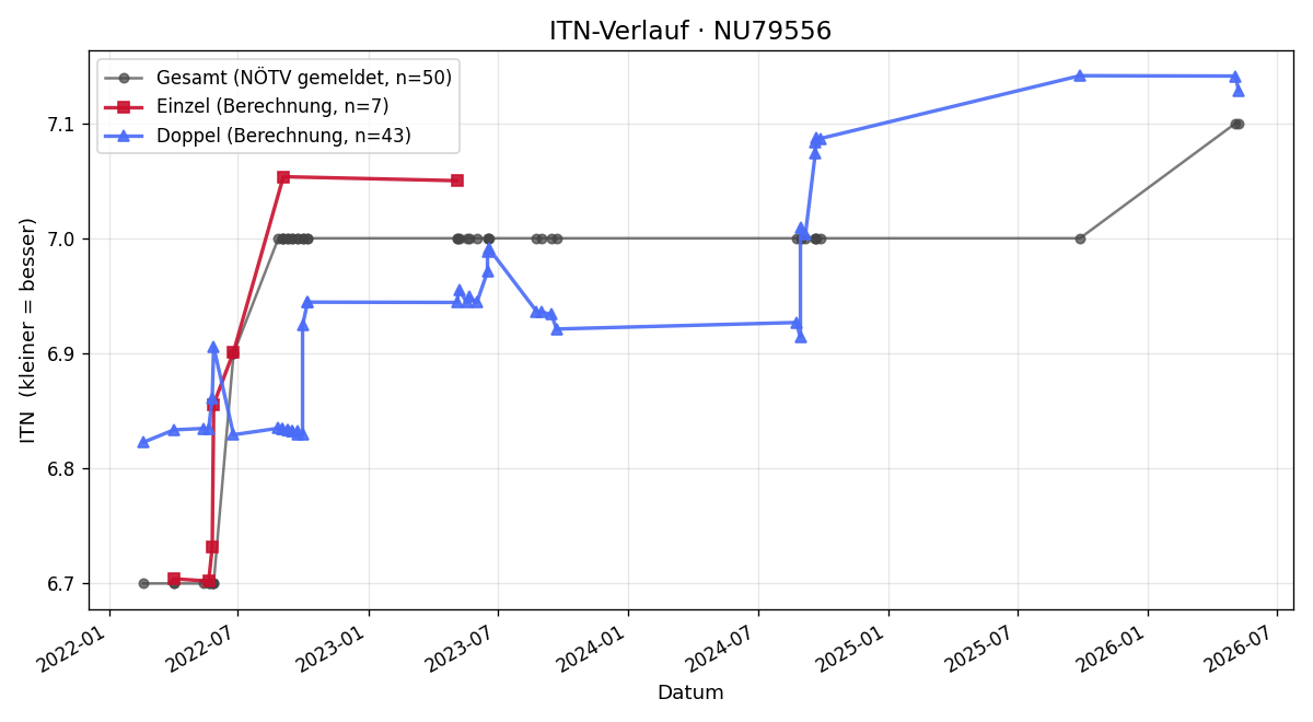 ITN-Verlauf Anton Pospisil