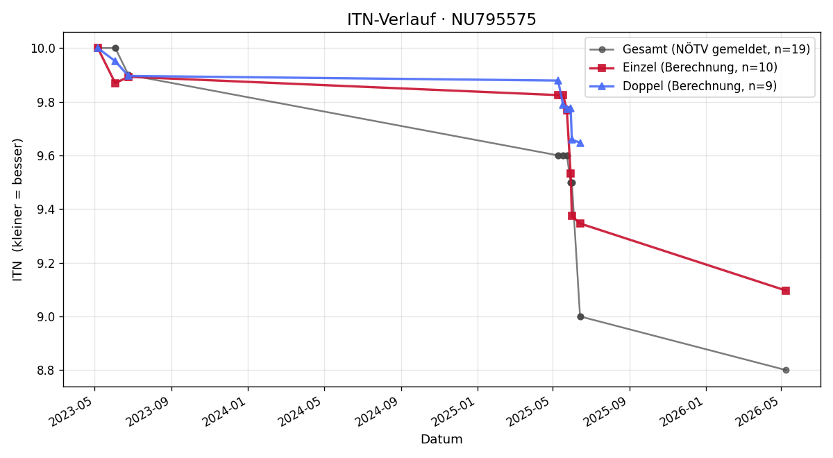 ITN-Verlauf Manuel Heindl