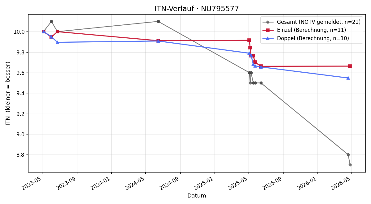 ITN-Verlauf Elias Huber
