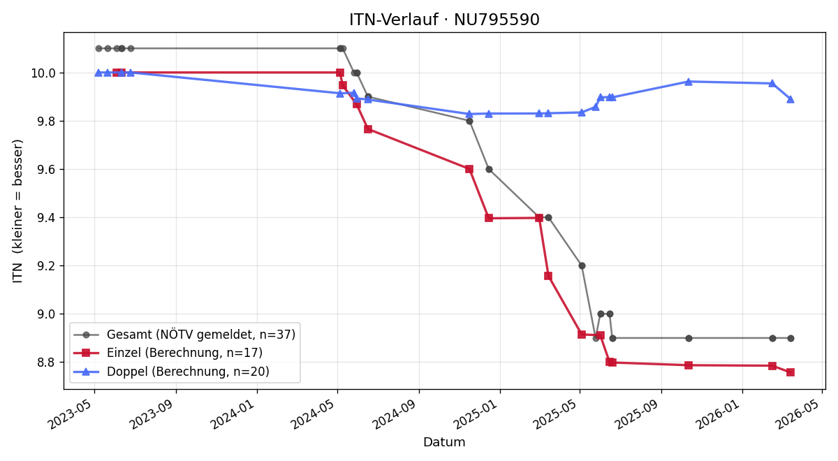 ITN-Verlauf Daniel Maleschek