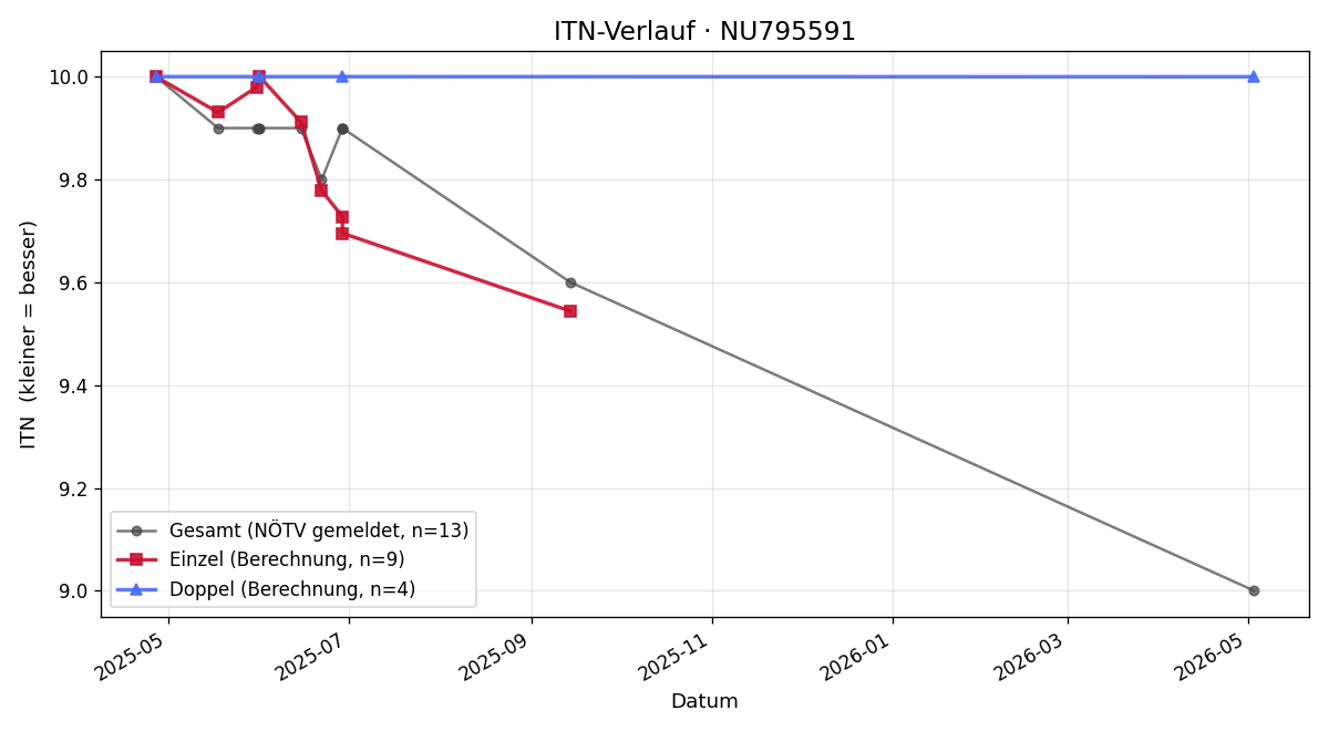 ITN-Verlauf Jakob Frauenholz