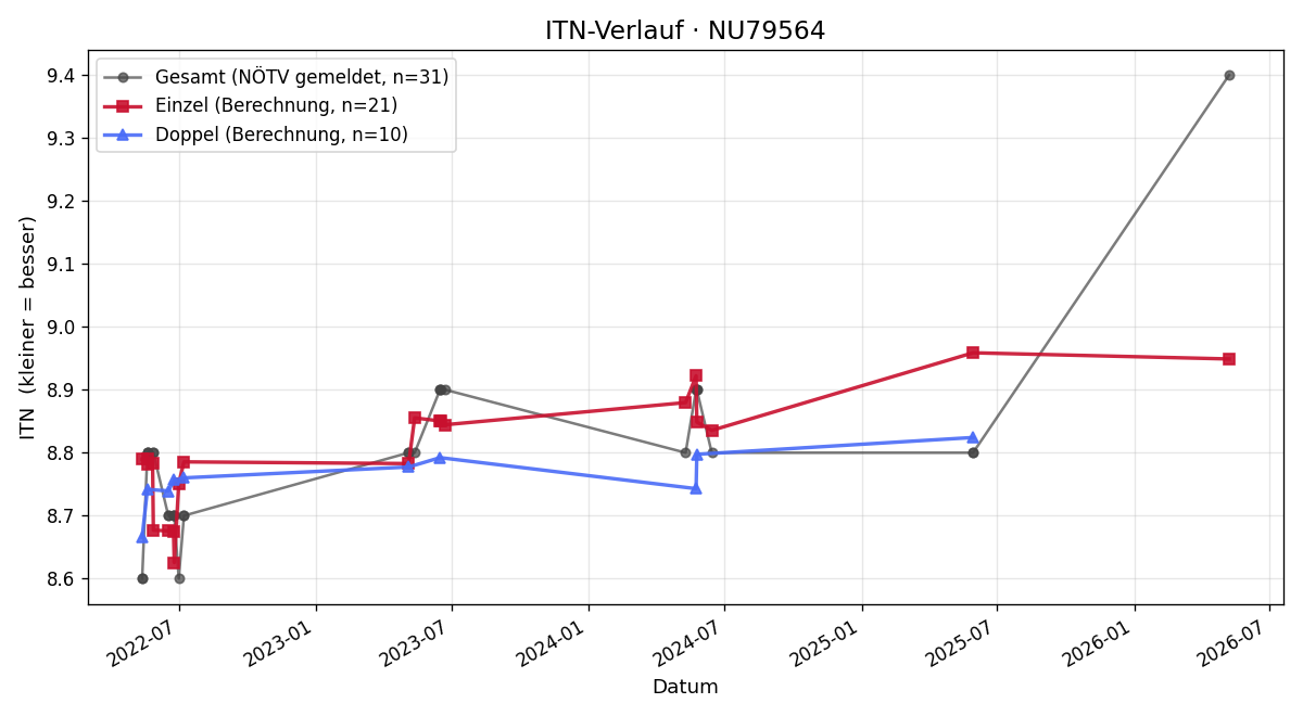 ITN-Verlauf Andrea Rafetzeder