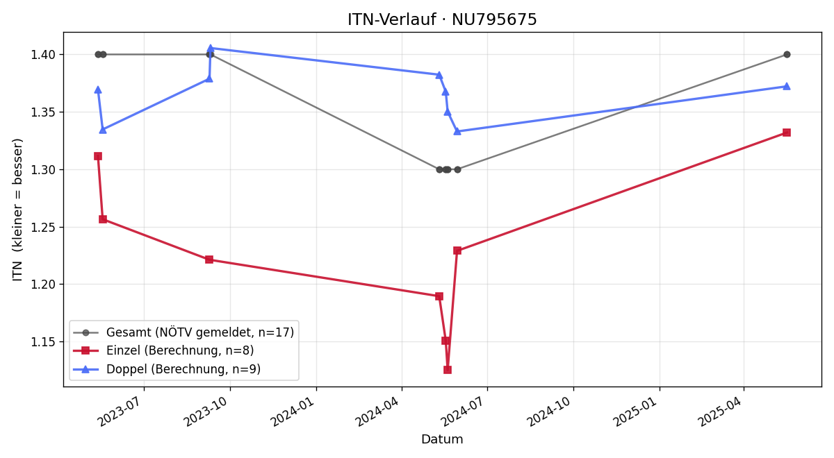 ITN-Verlauf Louis Wessels